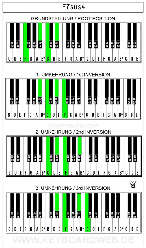 Akkorde Für Klavier Vertehen Griffbilder Akkorde Akkordgriffe
