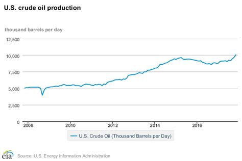Oil Production Hits 10 Million Barrels Per Day