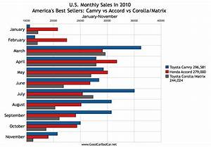 Toyota Statistics And Graphs