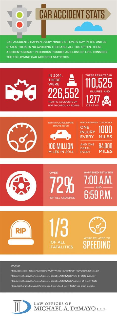 Car Accident Statistics Infographic Demayo Law Offices