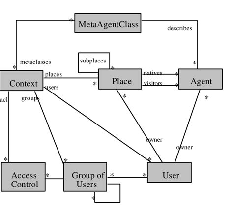 Uml Class Diagram Of Agentspace Download Scientific Diagram