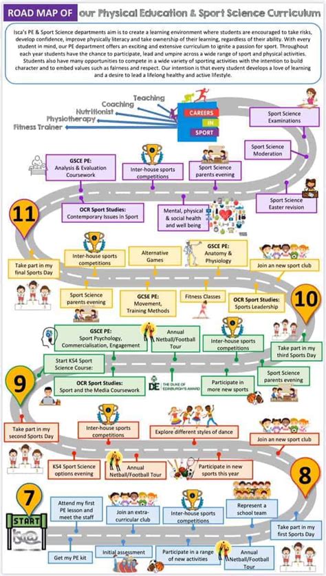 Pe Learning Journeys Curriculum Mapping Pe4learning