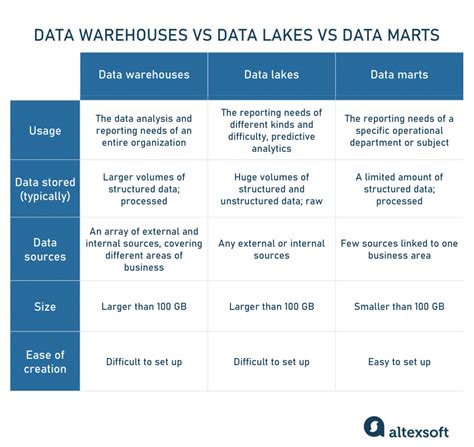 Enterprise Data Warehouse Concepts And Architecture Altexsoft