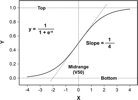 Frontiers Baroreflex Curve Fitting Using A Wysiwyg Boltzmann