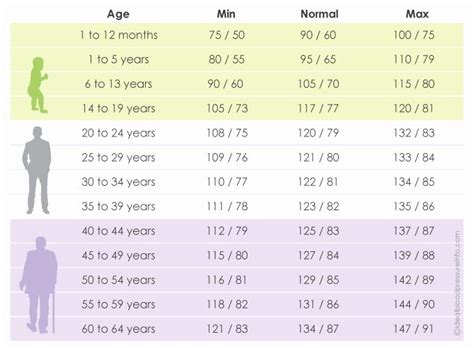 Printable Blood Pressure Range Chart New Blood Pressure Chart By Age