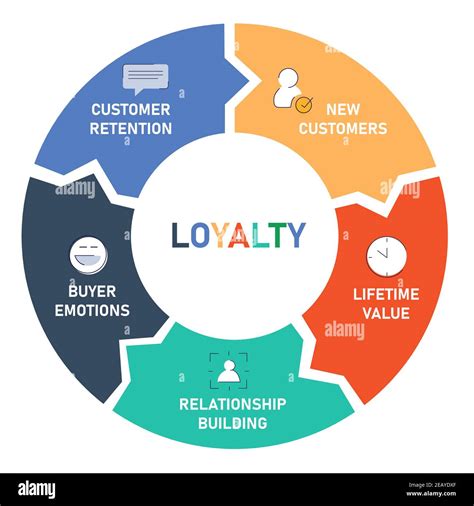 Loyalty Customer Diagram Infographic With Flat Style Stock Vector Image