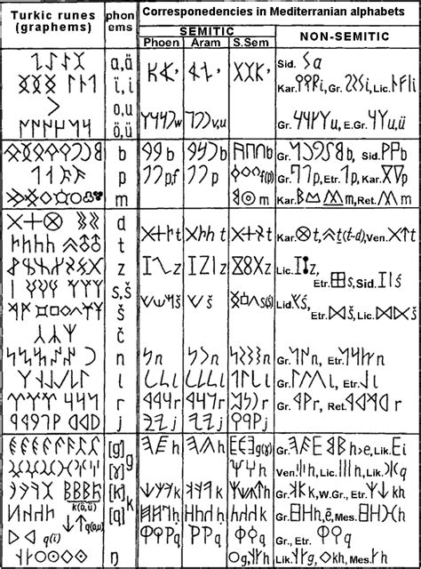 Amanjolov Genesis Of Turkic Runiform Alphabet Turkicworld Runes