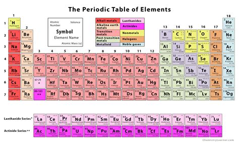 The Periodic Table Of Elements With Printables