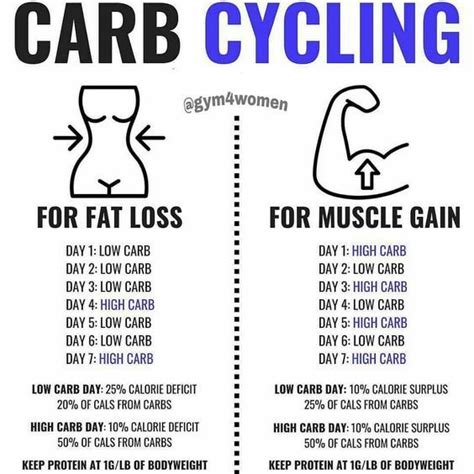 Pin On Carb Cycling