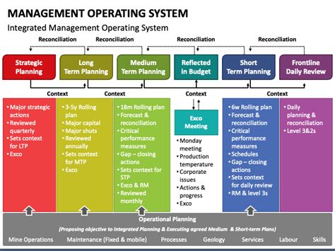 Management Operating System Powerpoint Template Ppt Slides