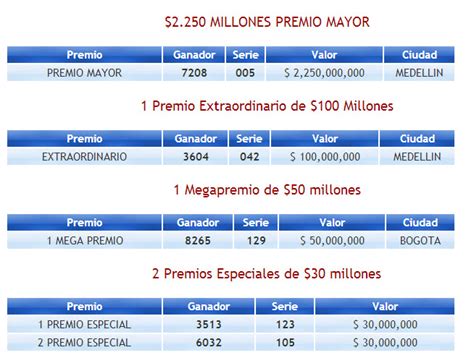 Resultados de la lotería de boyaca; Resultado lotería de Boyacá, Sábado 12 de octubre de 2013 ...