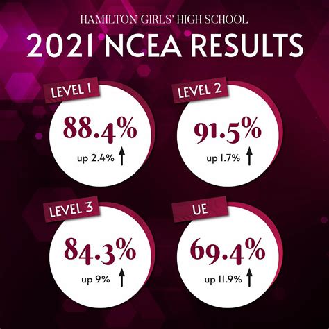 Ncea Pass Rates Best Results Yet