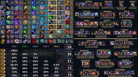 The tft scout cheat sheet lets you easily build items and a team of champions that will help guide you to victory. Teamfight Tactics Cheat Sheet Updated - Cheat Dumper
