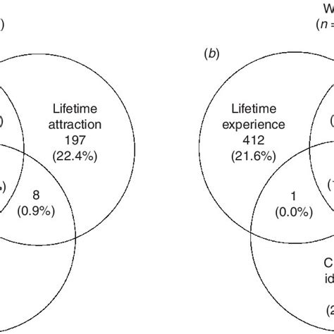 Relationship Between Current Sexual Identity Lifetime Sexual Download Scientific Diagram
