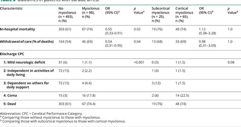 Table 3 From Early Myoclonus Following Anoxic Brain Injury Semantic