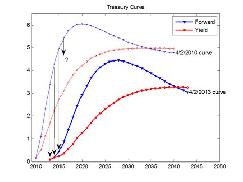 The Grumpy Economist Interest Rate Graphs