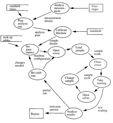 Task Model For The System Operator Expressed In Data Flow Diagram