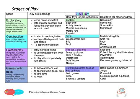 Play Skills Development Chart