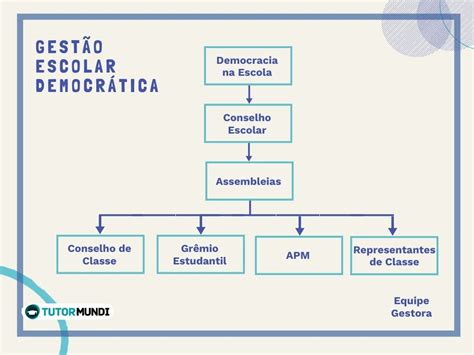 A Gestão Democrática é Caracterizada Pela Participação Da Comunidade Escolar