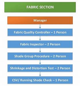 Layout Of Fabrics Quality Inspection Ordnur