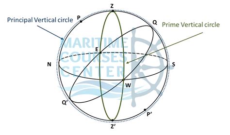 Celestial Navigation Concept Of Celestial Sphere Astro Navigation