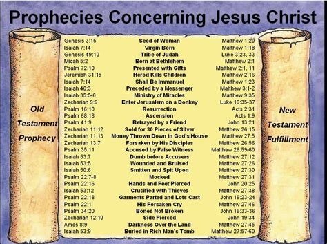 Bible Prophecy Fulfilled Chart