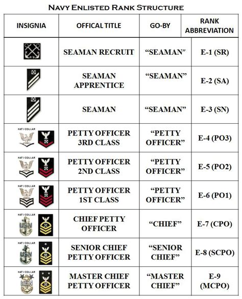 Navy Enlisted Rank Structure
