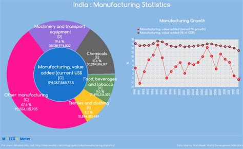 India Manufacturing Statistics