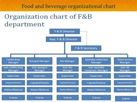 👍 Coffee Shop Organizational Chart Starbucks And Its Organizational