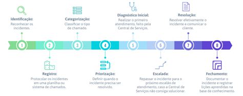 Gerenciamento De Servi Os De Ti O Que Benef Cios E Como Fazer