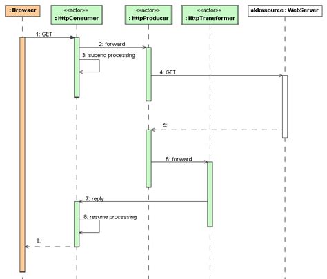 Apache camel provides very simple steps to apply xslt transformations on your input xml. Camel (Java) — Akka Documentation