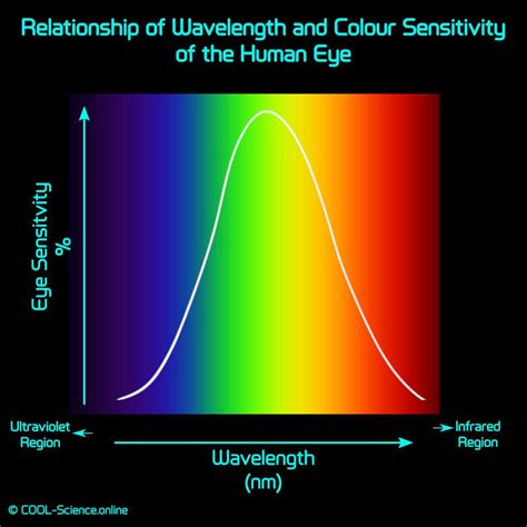Cool Science Blog Colour Perception