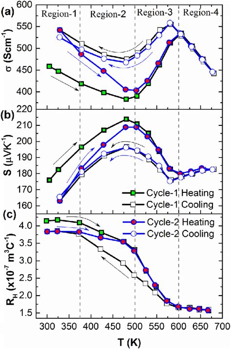 Temperature Dependent Variation Of The A Electrical Conductivity R