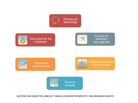 Gestion Par Objectif Et Tableau De Bord Prospectif