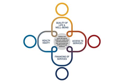 Blueprint For Change For Children And Youth With Special Health Care