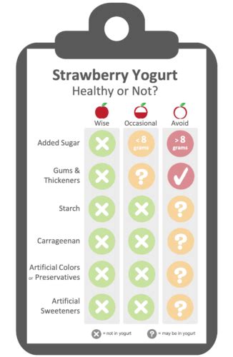 Choosing A Healthy Flavored Yogurt Feed Them Wisely