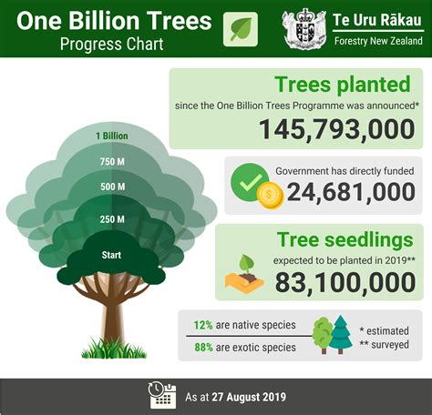Tracking Progress Of The One Billion Trees Programme Forestry Nz Nz