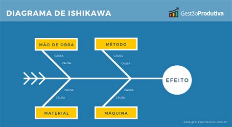 Diagrama de Ishikawa O Que É e Como Fazer Gestão Produtiva