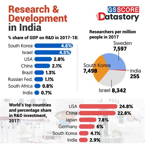 Data Story Research And Development In India Gs Score