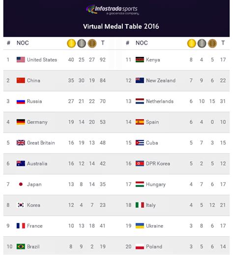 País ganhou xx medalhas em tóquio; 05 | janeiro | 2016 | Blog de Esportes