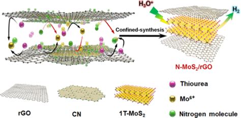 Two Dimensional Confined Synthesis Of Metastable 1t Phase Mos2