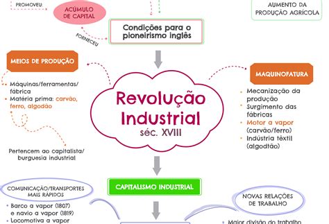 Exercicios De Revolução Industrial