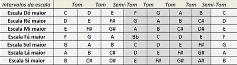 Escalas Musicais Descomplicando A Música