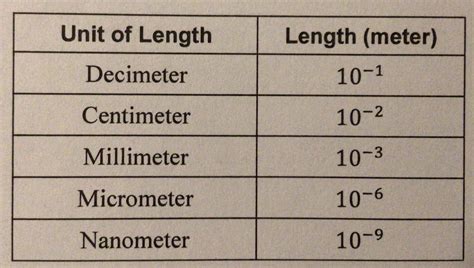 How Many Micrometers Are In A Decimeter And How Many Millimeters Are In A Nanometer The Table