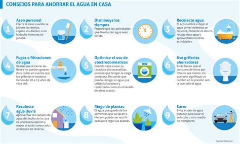 9 ‘tips Para Ahorrar Y Reusar El Agua