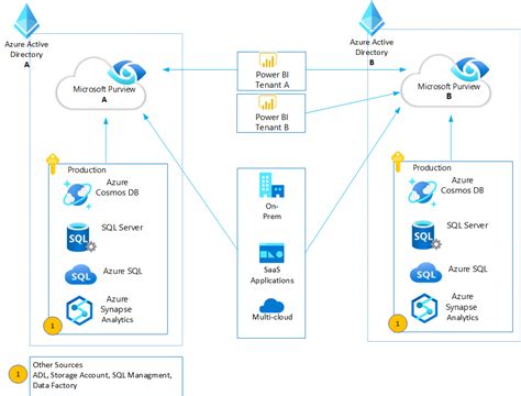Microsoft Purview Formerly Azure Purview Accounts Architecture And