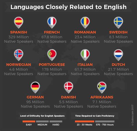 Hardest European Language To Learn