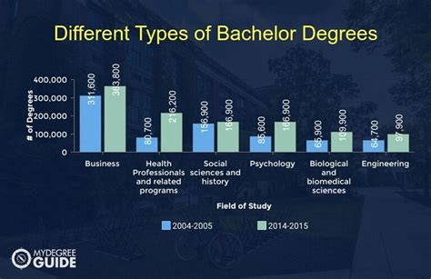 Types Of Bachelor Degree The Engineering Projects