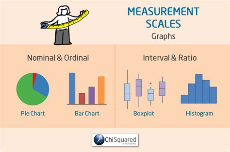 Nominal Ordinal Interval Ratio Scales