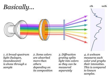 Spectroscope Parts
